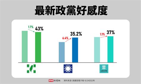 政黨好感度|最新政黨好感度民調搶先曝光 出現驚人變化